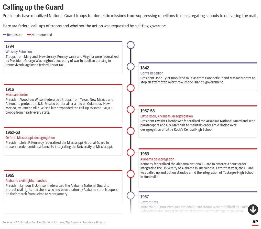 timeline visualization