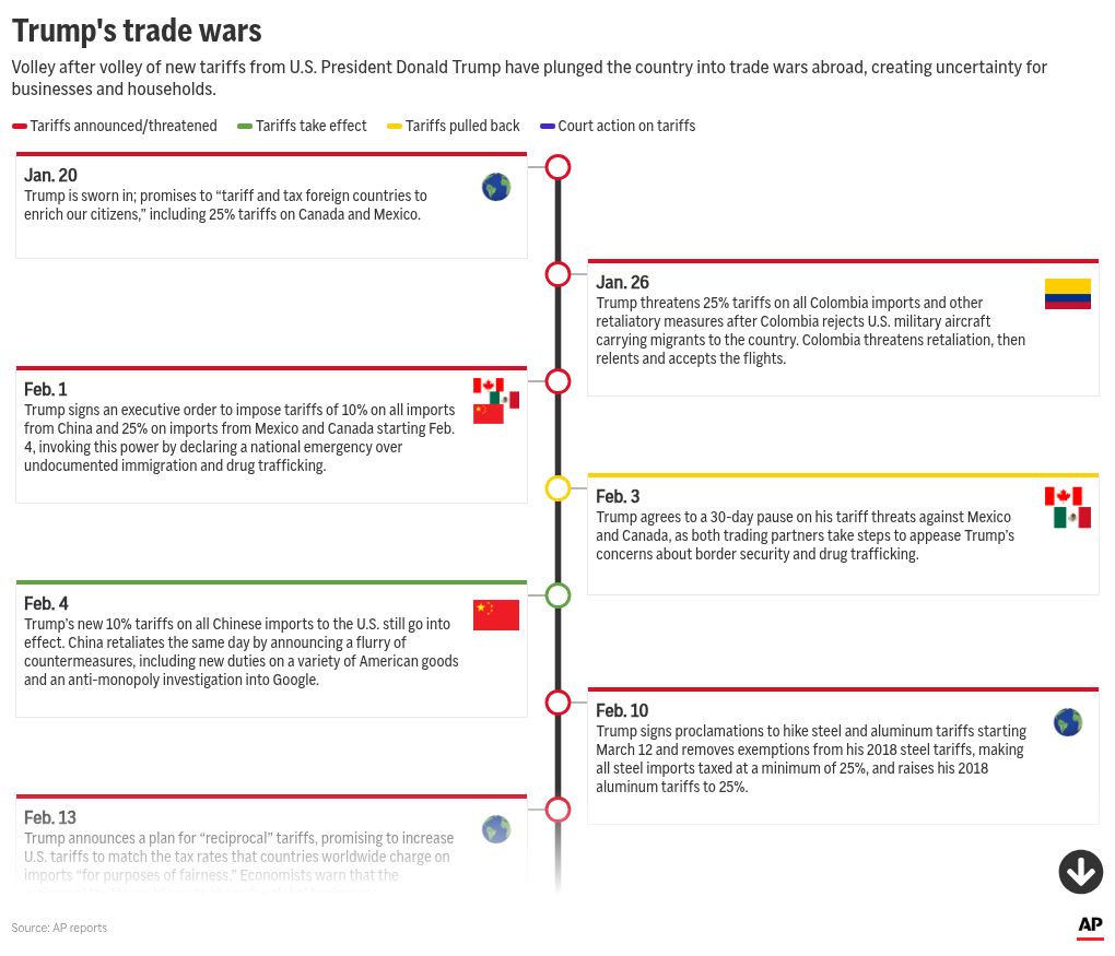 timeline visualization